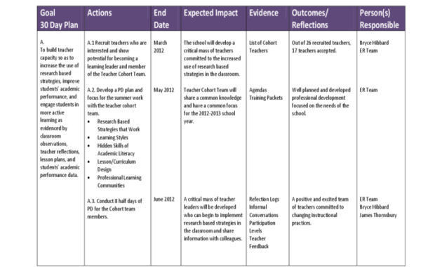 306090 Day Plan Southern High School Free Download With Professional Learning Community Agenda Template