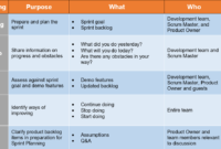 5 Types Of Scrum Meetings With 11 Best Practices Project Regarding Sprint Retrospective Meeting Template