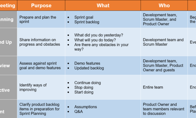 5 Types Of Scrum Meetings With 11 Best Practices Project Regarding Sprint Retrospective Meeting Template