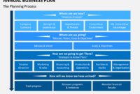Annual Business Plan Powerpoint Template Sketchbubble With Business Paln Template