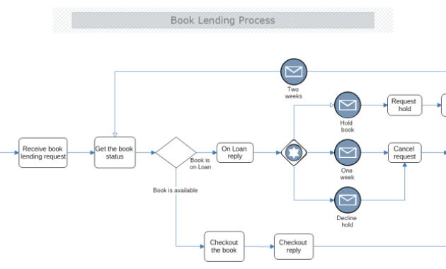 Book Lending Business Process Model And Notation Bpmn For Business Process Modeling Template