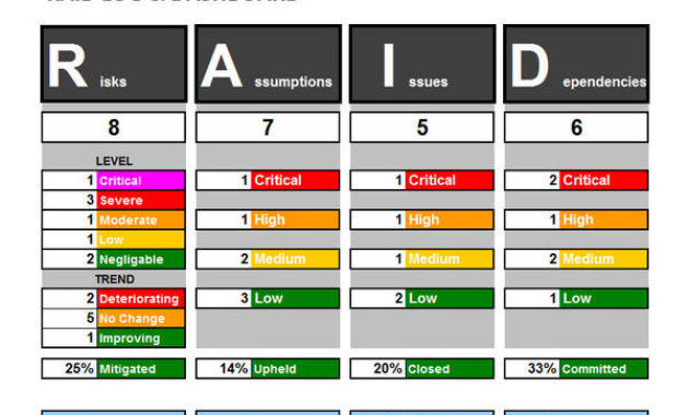Business Documents On Twitter &quot;Just Updated Our Raid Log Pertaining To Printable Project Management Decision Log Template