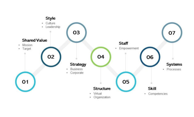 Business Integration Model With Mckinsey Framework Inside Mckinsey Business Plan Template