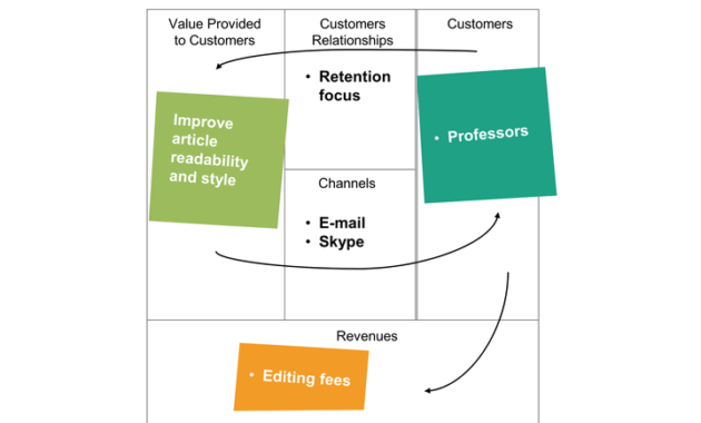 Business Model Canvas Powerpoint Template Sketchbubble Intended For Business Model Canvas Template Ppt