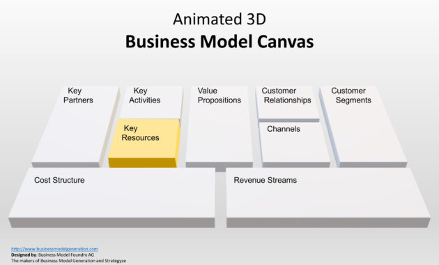 Business Presentation Diagram Layout Slidemodel With Business Model Canvas Template Ppt