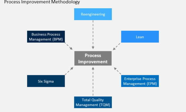 Business Process Improvement Powerpoint Template Throughout Business Process Improvement Plan Template