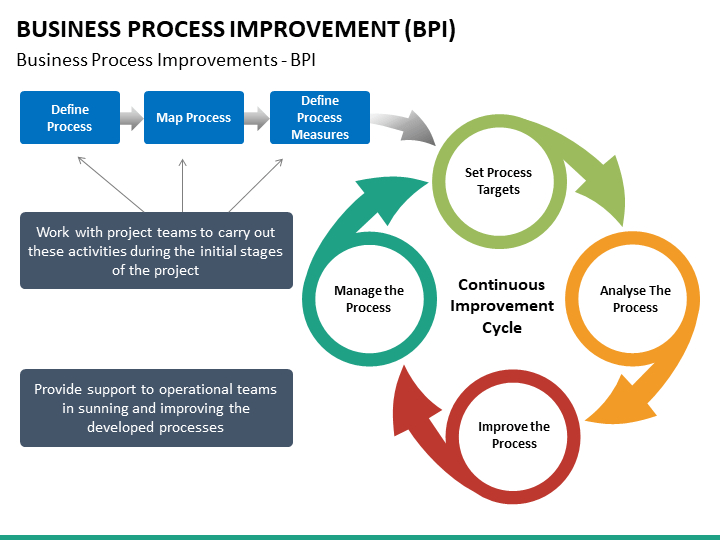 Business Process Improvement Powerpoint Template With Business Process Improvement Plan Template