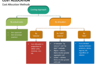 Cost Allocation Powerpoint Template Sketchbubble Intended For Cost Presentation Template