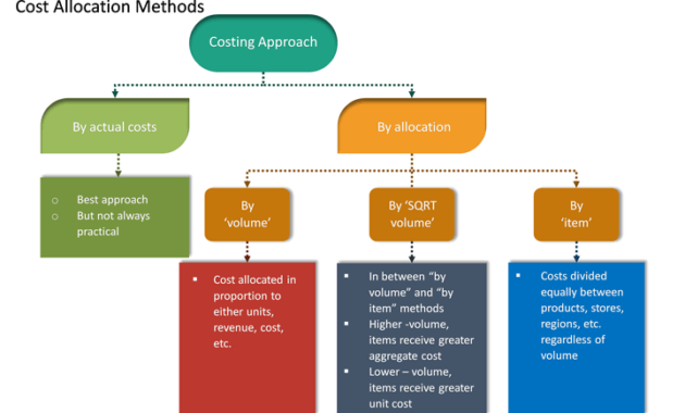 Cost Allocation Powerpoint Template Sketchbubble Intended For Cost Presentation Template