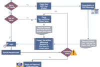 Create A Business Process Workflow Chart Conceptdraw Inside Business Process Assessment Template