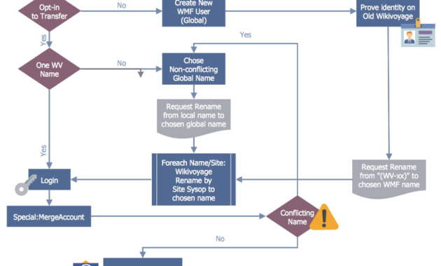 Create A Business Process Workflow Chart Conceptdraw Inside Business Process Assessment Template