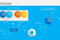 Customer Development Process For Powerpoint Slidemodel For Business Development Presentation Template