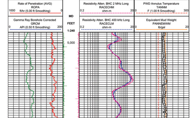 Eds Plot Log Plotting Software Eastern Drilling Services Intended For Free Boring Log Template