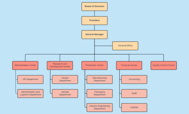 Example Organizational Chart Of Bakery Inside Small Business Organizational Chart Template