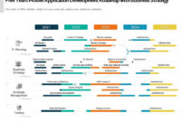 Five Years Mobile Application Development Roadmap With Throughout Business Plan Template For App Development