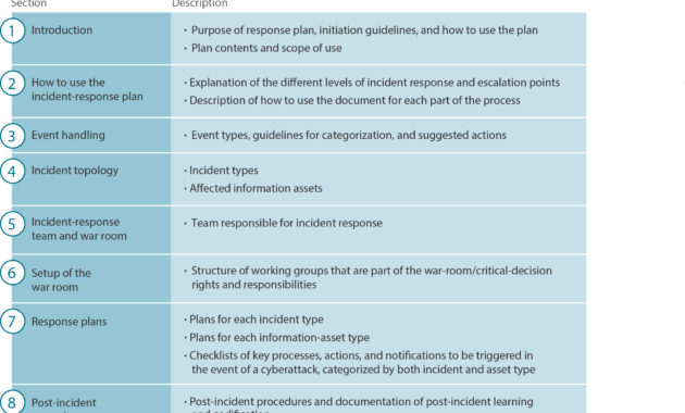 How Good Is Your Cyberincident Response Plan Throughout Business Playbook Template