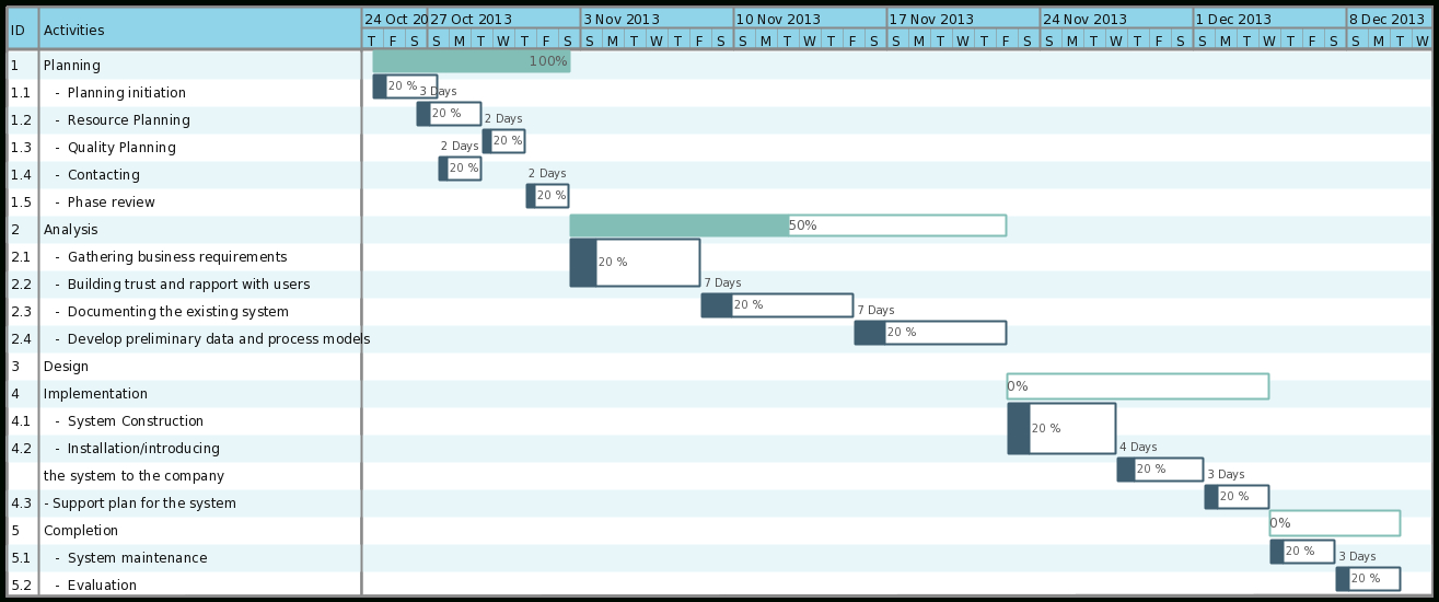 How To Use Smart In Project Planning For Better Project With Regard To New Business Project Plan Template