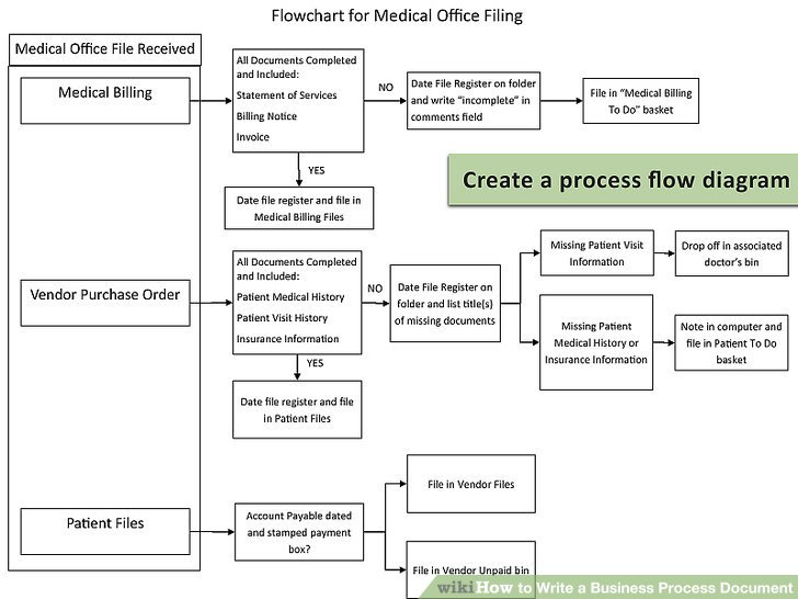 How To Write A Business Process Document 15 Steps With Inside Business Process Documentation Template