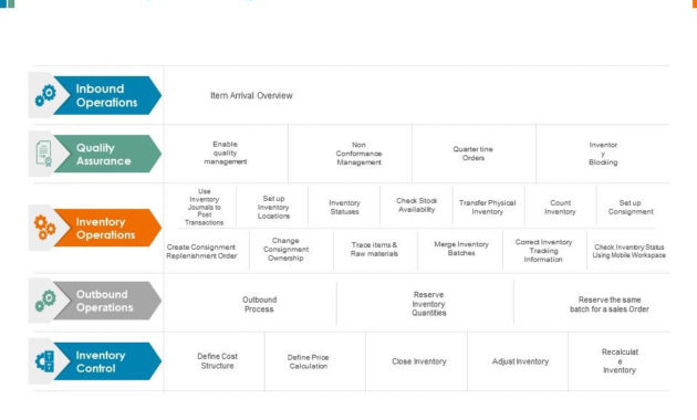 Inventory Management Framework Quality Assurance Ppt For Awesome Quality Assurance Meeting Agenda Template