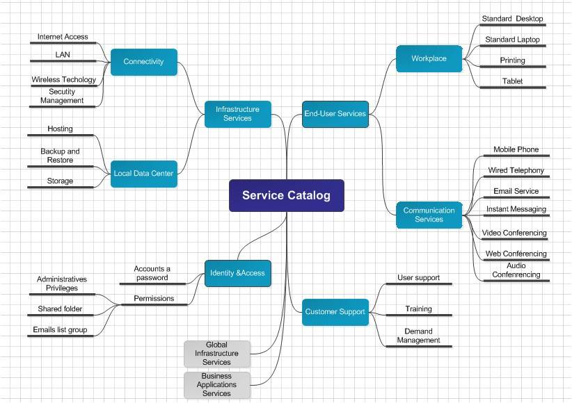 It Knowledge Base Knowledge Transfer Of System Inside Business Process Catalogue Template