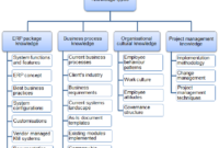 Knowledge Categorisation Business Process Knowledge Also Pertaining To Business Process Design Document Template