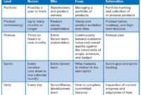 Many Believe That Scrum Takes Off With No Planning This In Scrum Meeting Template