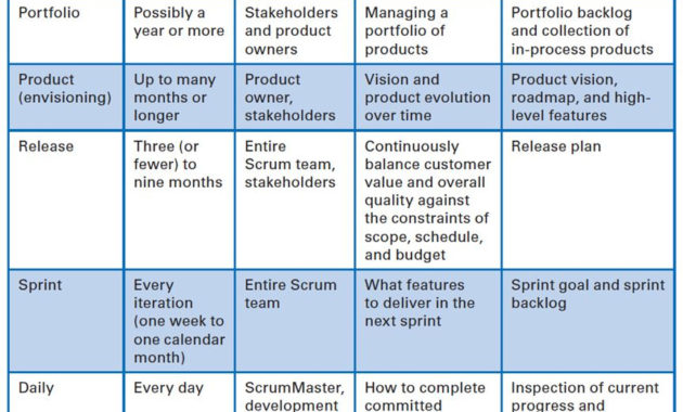 Many Believe That Scrum Takes Off With No Planning This In Scrum Meeting Template