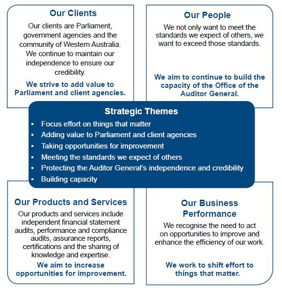 Other Images And Figures Office Of The Auditor General Intended For Australian Government Business Plan Template