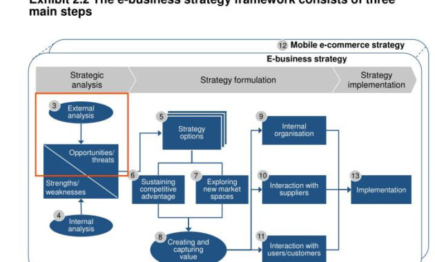 Ppt Exhibit 22 The Ebusiness Strategy Framework With Business Plan Framework Template