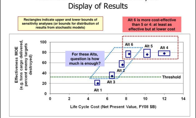 Ppt Notional Costeffectiveness Analysis Display Of Inside Cost Effectiveness Analysis Template