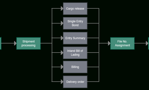 Process Documentation Guide Learn How To Document Processes Inside Business Process Narrative Template