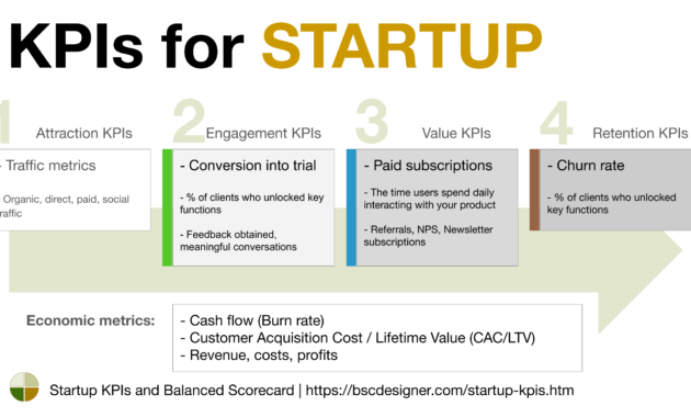 Startup Kpis And Balanced Scorecard Regarding Business Plan Template For Tech Startup