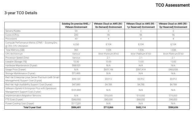 Vmware Cloud On Aws Total Cost Of Ownership Tco And In Total Cost Of Ownership Analysis Template
