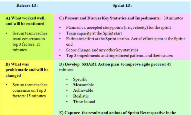 What Is An Agile Sprint Retrospective Ahmedsyed1993 Intended For Best Scrum Meeting Template
