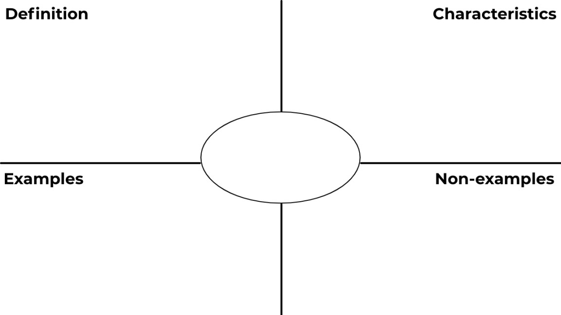 Frayer Model Template Frayer Model Template